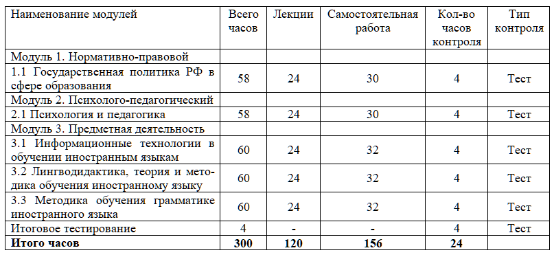 Немецкий язык: теория и методика обучения иностранному языку в образовательной организации 300 ч.