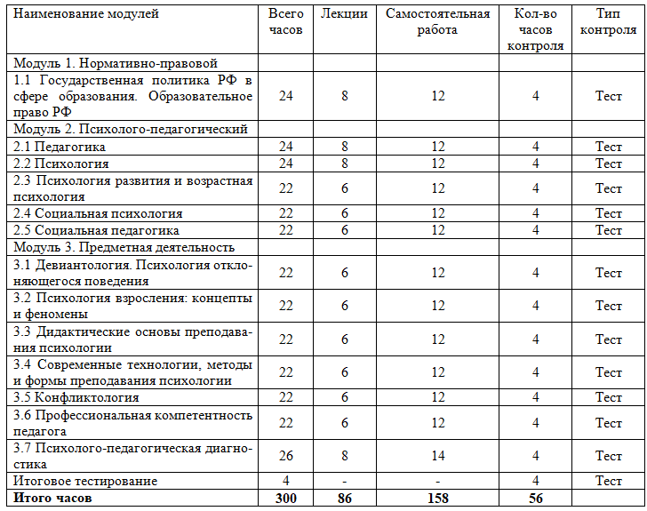 Психология: теория и методика преподавания в образовательной организации 600 ч.