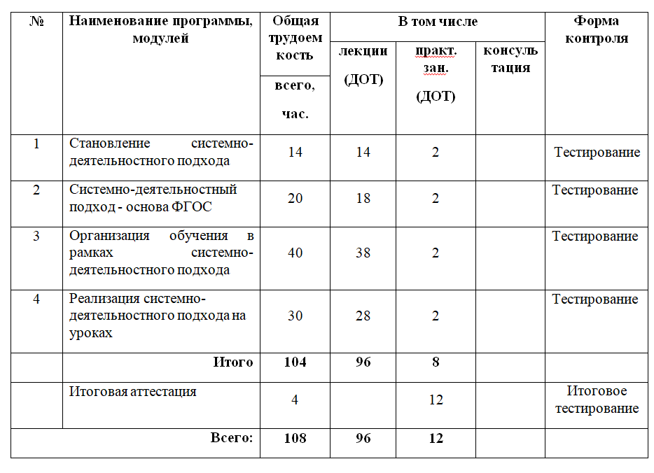 Системно-деятельностный подход в школьном образовании 108 ч.