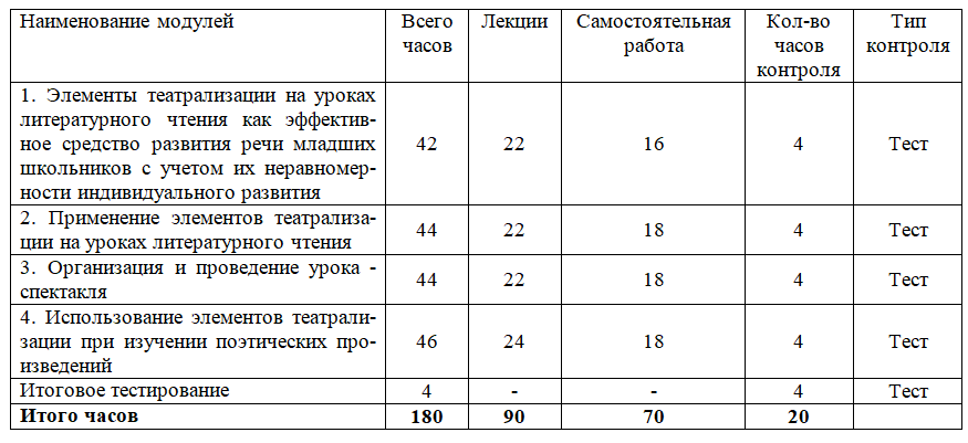 Использование элементов театрализации на уроках литературного чтения в начальной школе 180 ч.