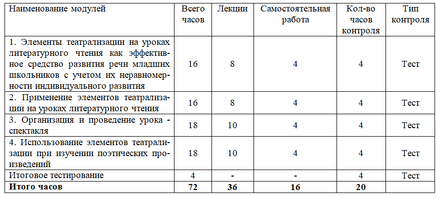 Использование элементов театрализации на уроках литературного чтения в начальной школе 72 ч.