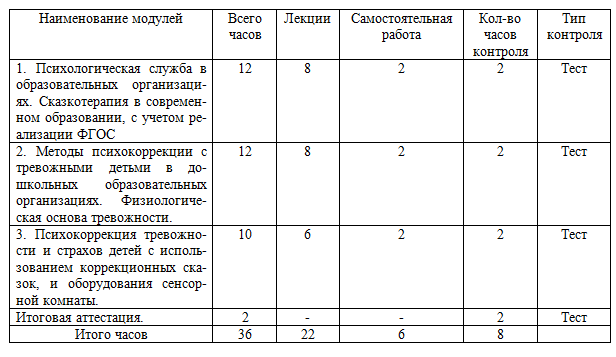 Использование сказкотерапии с тревожными детьми в образовательных организациях 36 ч.