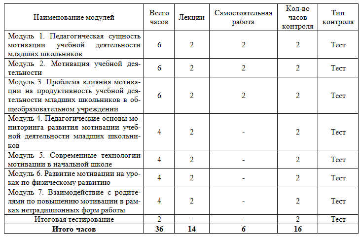 Психолого-педагогические аспекты развития мотивации учебной деятельности на уроках по физической культуре у младших школьников в рамках реализации ФГОС НОО 36 ч.