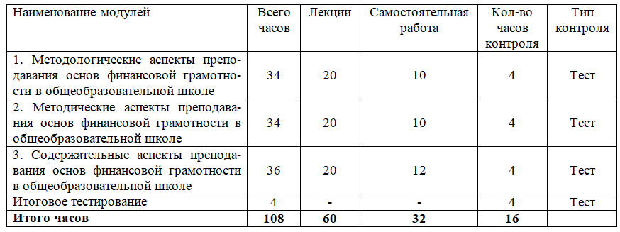 Специфика преподавания основ финансовой грамотности в общеобразовательной школе 108 ч.