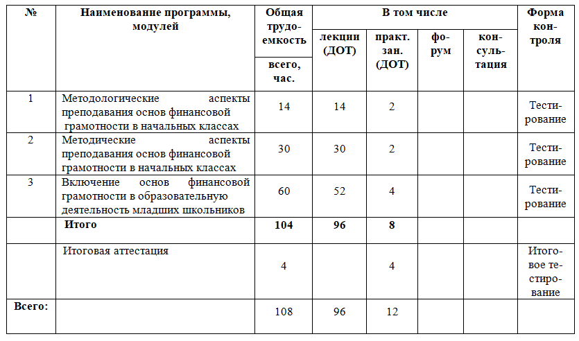 Специфика преподавания основ финансовой грамотности в начальных классах 108 ч.