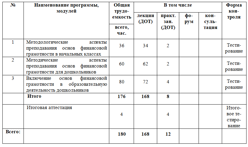 Специфика преподавания основ финансовой грамотности для дошкольников 180 ч.