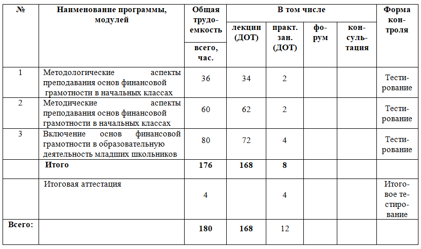 Специфика преподавания основ финансовой грамотности в начальных классах 180 ч.