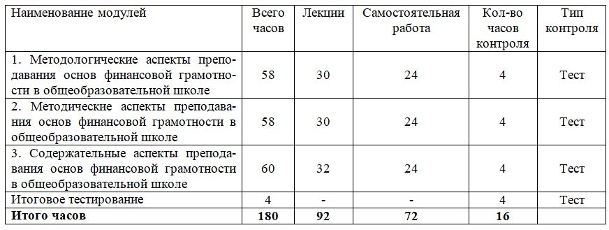 Специфика преподавания основ финансовой грамотности в общеобразовательной школе 180 ч.