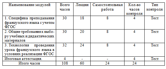 Специфика преподавания французского языка с учетом требований ФГОС 108 ч.