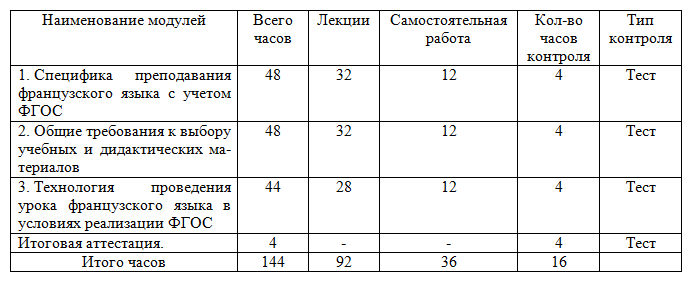 Специфика преподавания французского языка с учетом требований ФГОС 144 ч.