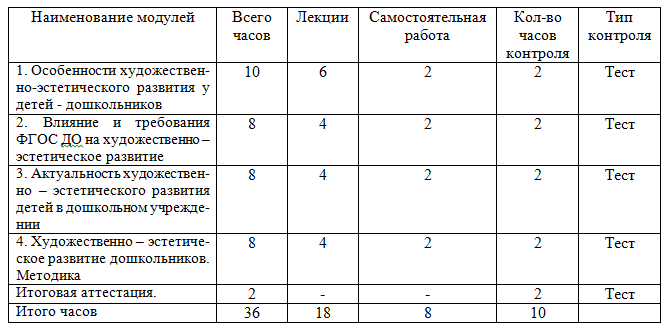 Художественно-эстетическое развитие детей дошкольного возраста в условиях реализации ФГОС ДО 36 ч.