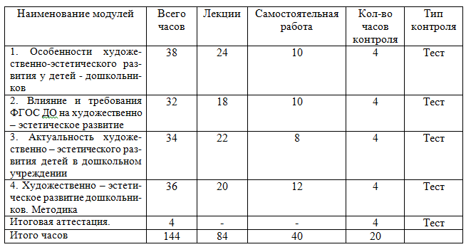 Художественно-эстетическое развитие детей дошкольного возраста в условиях реализации ФГОС ДО 144 ч.