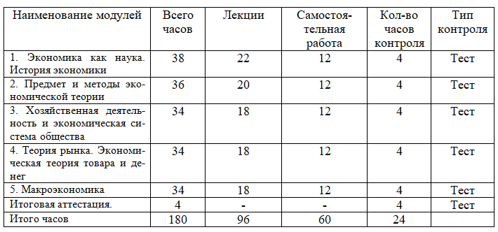 Основы предмета «Экономика» в соответствии с требованиями ФГОС 144 ч.