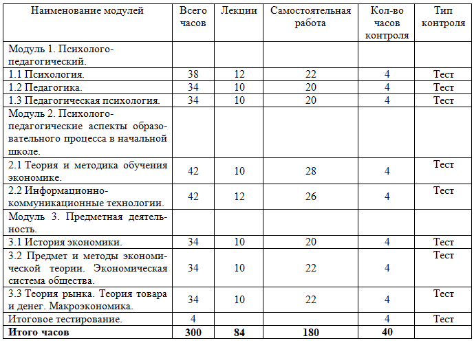 Экономика: теория и методика преподавания в образовательной организации 300 ч.