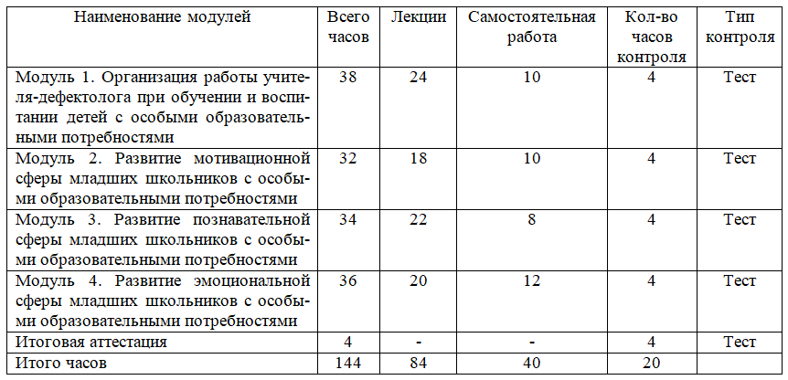 Система работы учителя-дефектолога при обучении и воспитании детей с особыми образовательными потребностями (ООП) в общеобразовательном учреждении 144 ч.