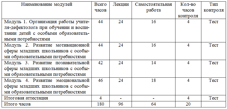 Система работы учителя-дефектолога при обучении и воспитании детей с особыми образовательными потребностями (ООП) в общеобразовательном учреждении 180 ч.