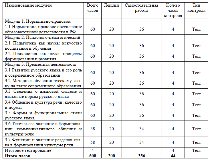 Русский язык и культура речи: теория и методика преподавания 600 ч.