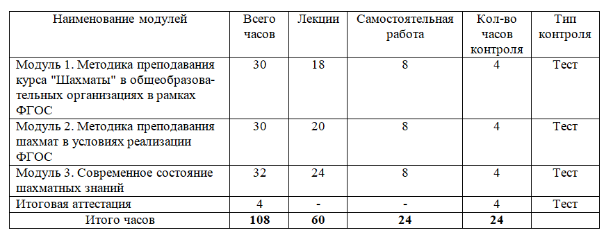 Методика преподавания курса «Шахматы» в общеобразовательных организациях в рамках ФГОС 108 ч.