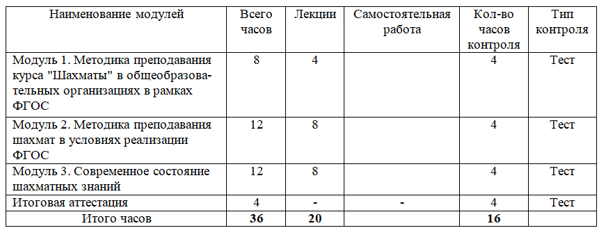 Методика преподавания курса «Шахматы» в общеобразовательных организациях в рамках ФГОС 36 ч.