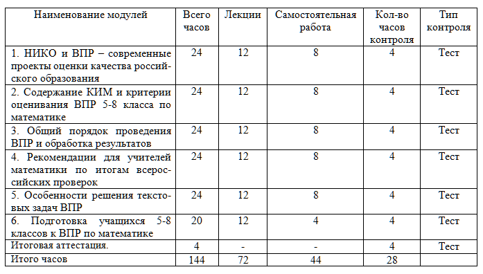 Особенности подготовки к проведению ВПР в рамках мониторинга качества образования обучающихся по учебному предмету «Математика» в условиях реализации ФГОС ООО 144 ч.