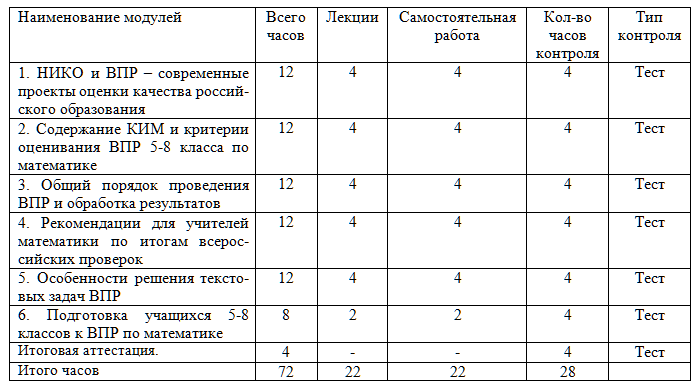 Особенности подготовки к проведению ВПР в рамках мониторинга качества образования обучающихся по учебному предмету «Математика» в условиях реализации ФГОС ООО 72 ч.