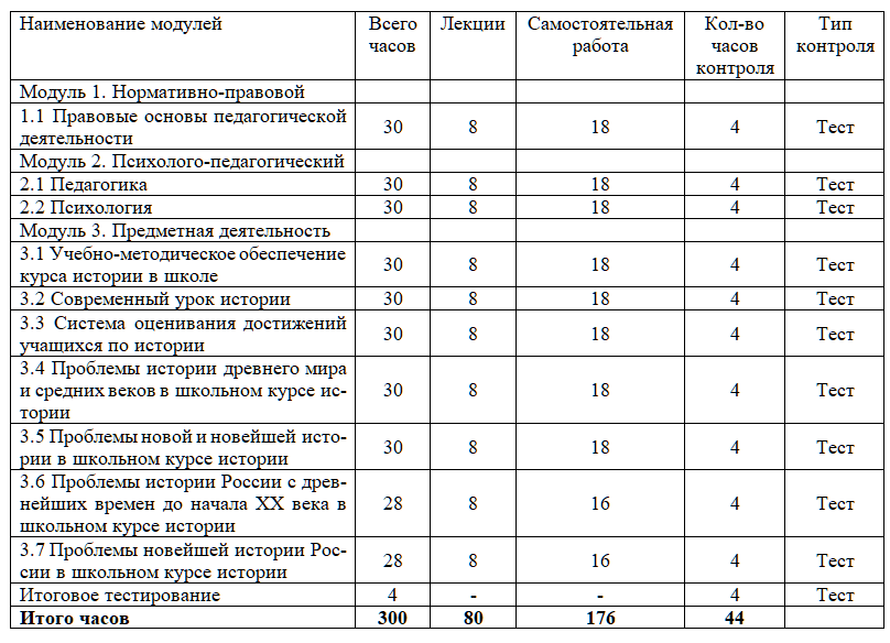 История: теория и методика преподавания в образовательной организации 300 ч.