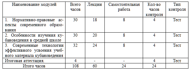 Концепция преподавания кубановедения в соответствии с ФГОС НОО, ФГОС ООО и ФГОС СОО 108 ч.