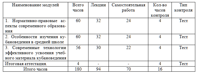 Концепция преподавания кубановедения в соответствии с ФГОС НОО, ФГОС ООО и ФГОС СОО 180 ч.