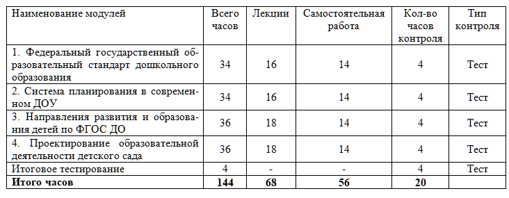 Проектирование образовательного процесса в условиях реализации ФГОС дошкольного образования 144 ч.