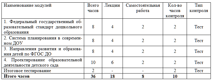 Проектирование образовательного процесса в условиях реализации ФГОС дошкольного образования 36 ч.