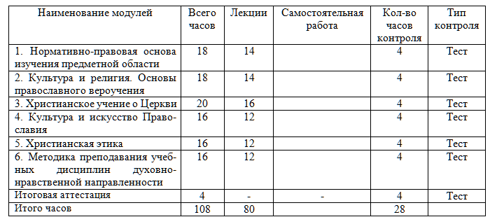 Методика преподавания основ православной культуры в условиях реализации ФГОС 108 ч.