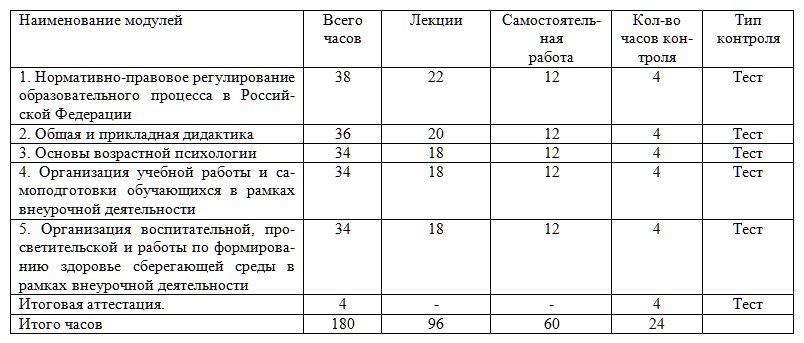 Организация деятельности педагога-воспитателя группы продленного дня 180 ч.