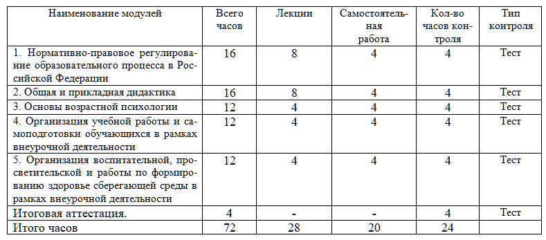 Организация деятельности педагога-воспитателя группы продленного дня 72 ч.