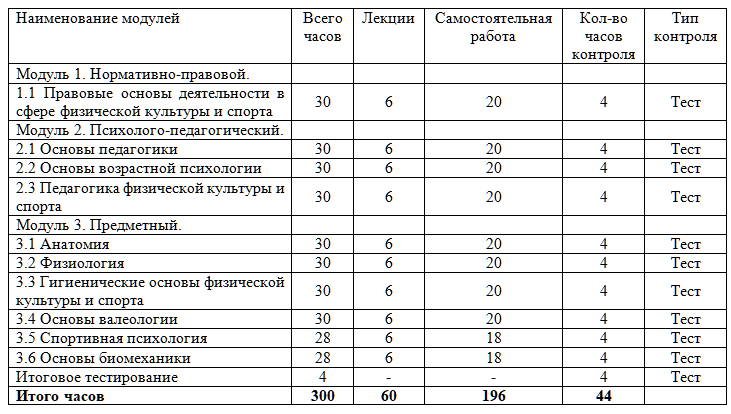 Организация тренерской деятельности по физической культуре и спорту 300 ч.