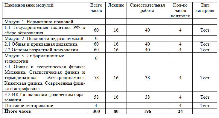 Физика: теория и методика преподавания в образовательной организации 300 ч.