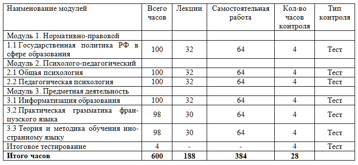 Французский язык: теория и методика обучения иностранному языку в образовательной организации 600 ч.