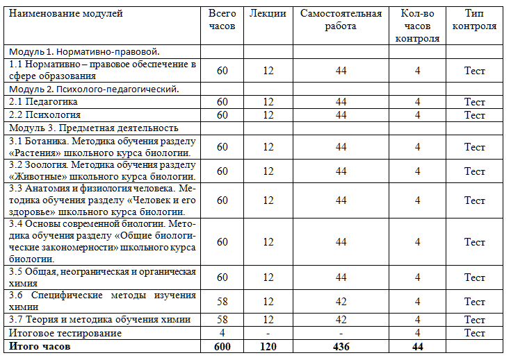 Биология и химия: теория и методика преподавания в образовательной организации 600 ч.