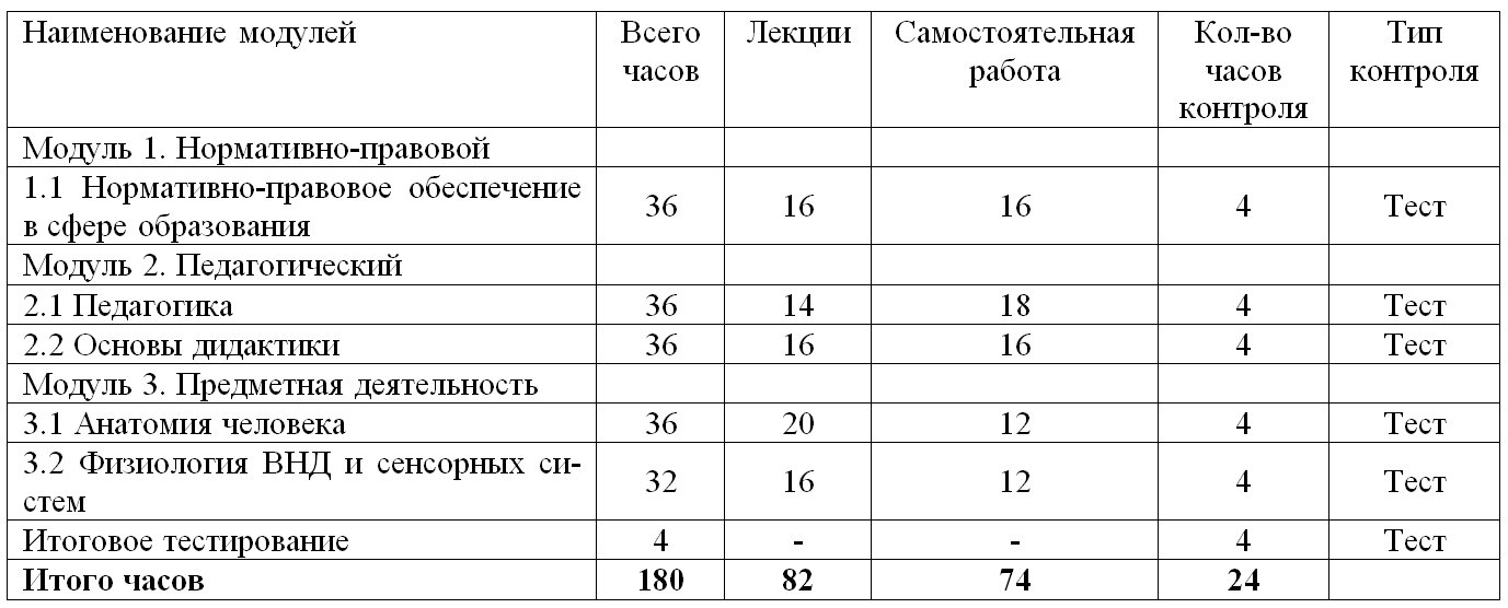 Анатомия: теория и методика преподавания в специальном образовании 180 ч.