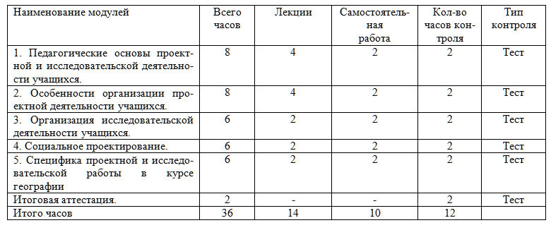 Организация проектно-исследовательской деятельности в ходе изучения географии в условиях реализации ФГОС 36 ч.