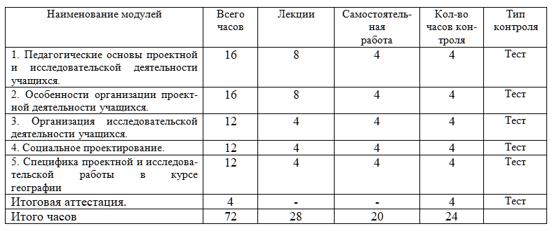 Организация проектно-исследовательской деятельности в ходе изучения географии в условиях реализации ФГОС 72 ч.