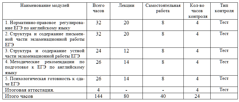 Особенности подготовки к сдаче ЕГЭ по английскому языку в условиях реализации ФГОС СОО 144 ч.