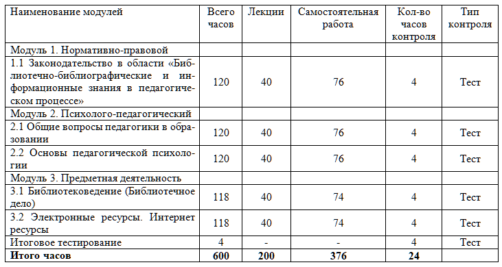 Библиотечно-библиографические и информационные знания в педагогическом процессе 600 ч.