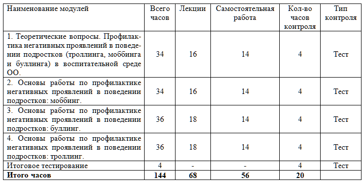 Профилактическая работа в ОО по выявлению троллинга, моббинга и буллинга среди подростков 144 ч.