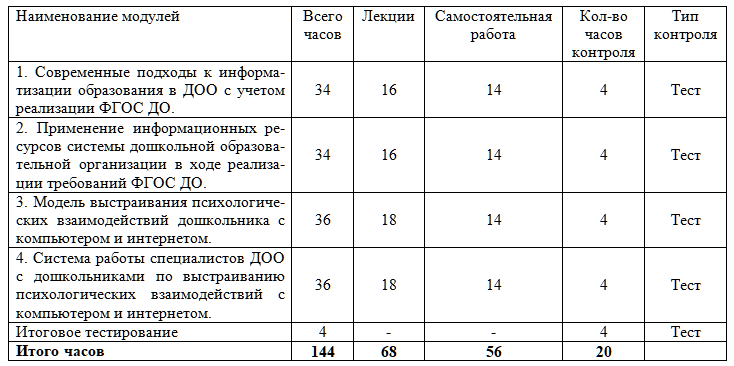 Выстраивание системы психологических взаимодействий дошкольника с компьютером и интернетом 144 ч.