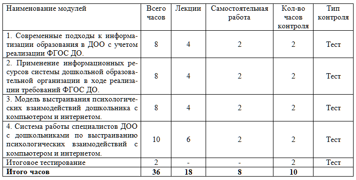 Выстраивание системы психологических взаимодействий дошкольника с компьютером и интернетом 36 ч.