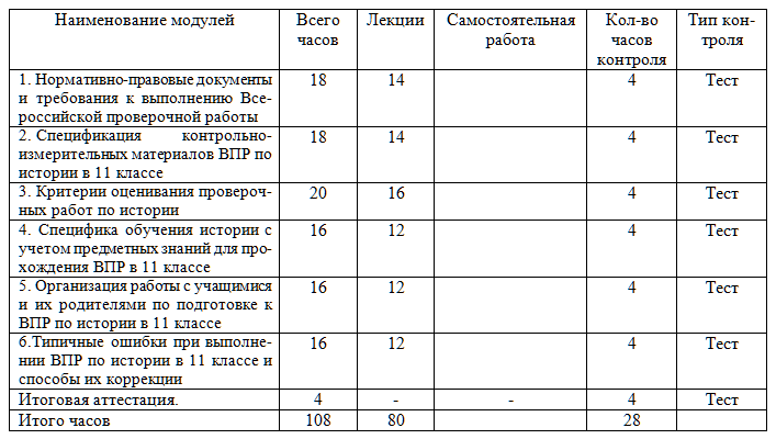 Особенности подготовки к проведению ВПР в рамках мониторинга качества образования обучающихся по учебному предмету «История» в условиях реализации ФГОС СОО 108 ч.