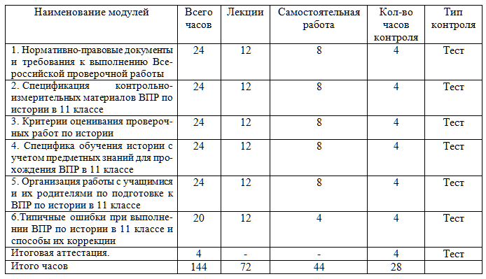 Особенности подготовки к проведению ВПР в рамках мониторинга качества образования обучающихся по учебному предмету «История» в условиях реализации ФГОС СОО 144 ч.