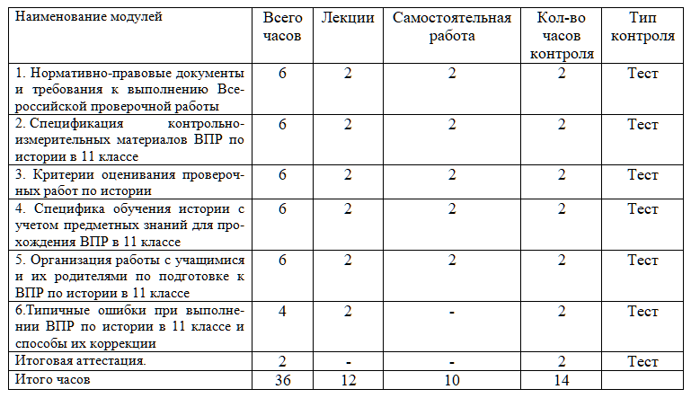 Особенности подготовки к проведению ВПР в рамках мониторинга качества образования обучающихся по учебному предмету «История» в условиях реализации ФГОС СОО 36 ч.