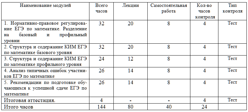 Особенности подготовки к сдаче ЕГЭ по математике в условиях реализации ФГОС СОО 144 ч.