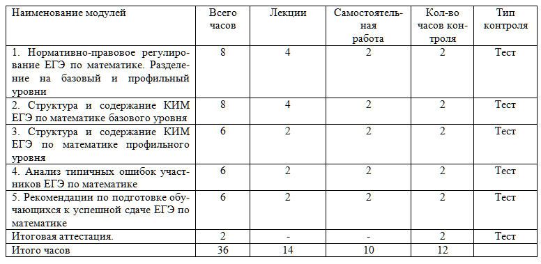 Особенности подготовки к сдаче ЕГЭ по математике в условиях реализации ФГОС СОО 36 ч.